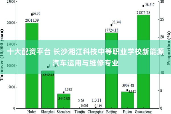 十大配资平台 长沙湘江科技中等职业学校新能源汽车运用与维修专业