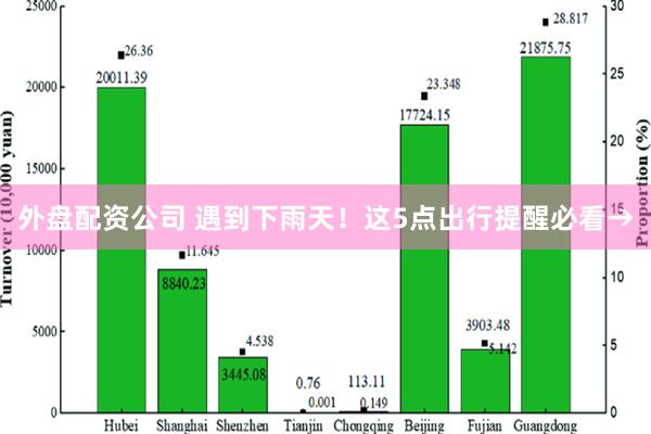 外盘配资公司 遇到下雨天！这5点出行提醒必看→