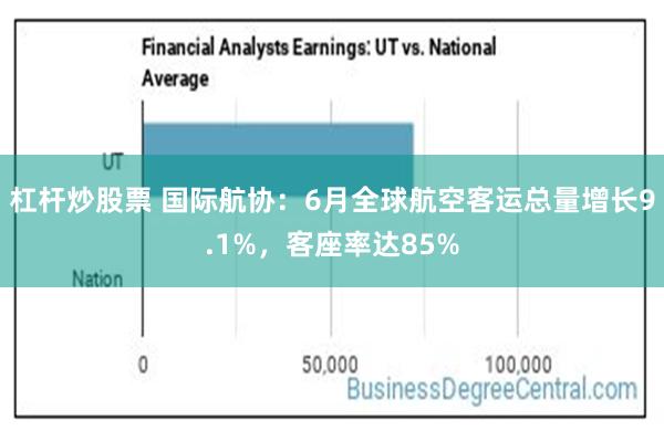 杠杆炒股票 国际航协：6月全球航空客运总量增长9.1%，客座率达85%