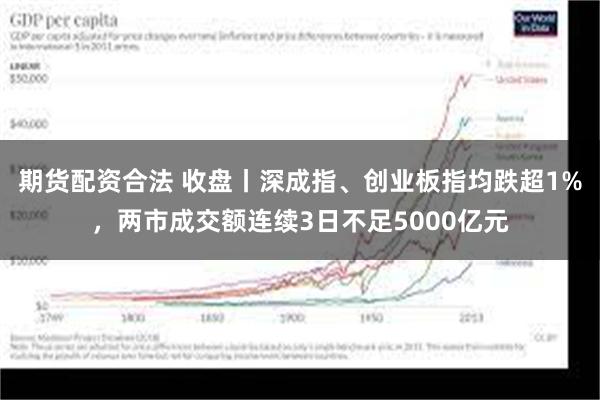 期货配资合法 收盘丨深成指、创业板指均跌超1%，两市成交额连续3日不足5000亿元