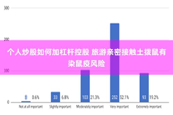 个人炒股如何加杠杆控股 旅游亲密接触土拨鼠有染鼠疫风险