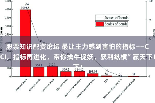 股票知识配资论坛 最让主力感到害怕的指标——CCI，指标再进化，带你擒牛捉妖，获利纵横”赢天下！